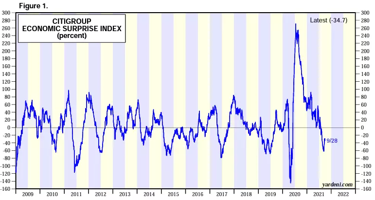 Economic surprise index US